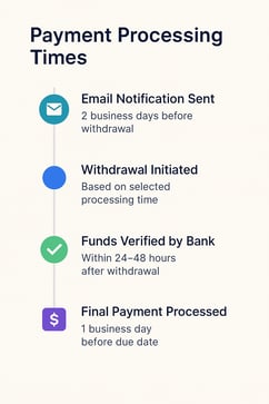 Payment Process Timeline